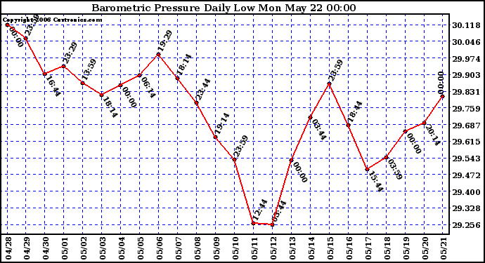 Milwaukee Weather Barometric Pressure Daily Low