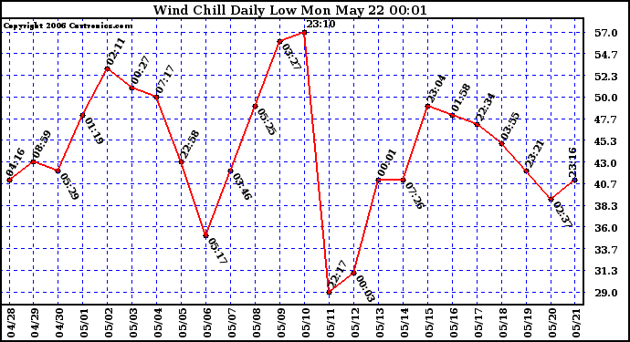 Milwaukee Weather Wind Chill Daily Low