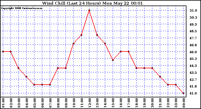 Milwaukee Weather Wind Chill (Last 24 Hours)