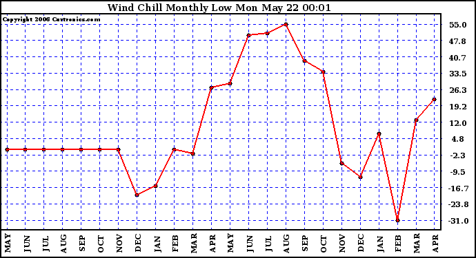 Milwaukee Weather Wind Chill Monthly Low