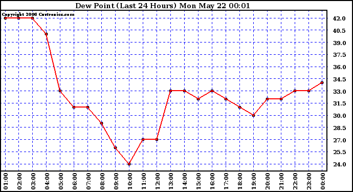 Milwaukee Weather Dew Point (Last 24 Hours)