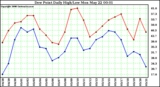 Milwaukee Weather Dew Point Daily High/Low