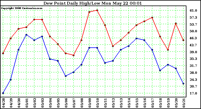 Milwaukee Weather Dew Point Daily High/Low