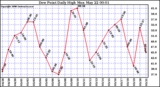 Milwaukee Weather Dew Point Daily High