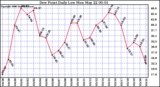 Milwaukee Weather Dew Point Daily Low