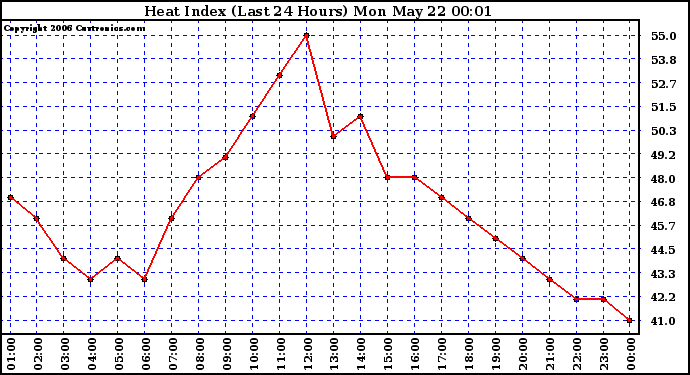 Milwaukee Weather Heat Index (Last 24 Hours)