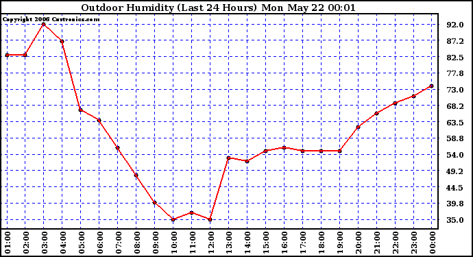 Milwaukee Weather Outdoor Humidity (Last 24 Hours)