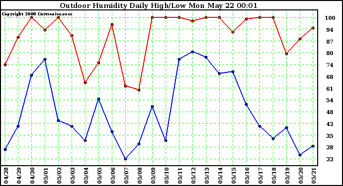 Milwaukee Weather Outdoor Humidity Daily High/Low