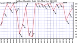 Milwaukee Weather Outdoor Humidity Daily High