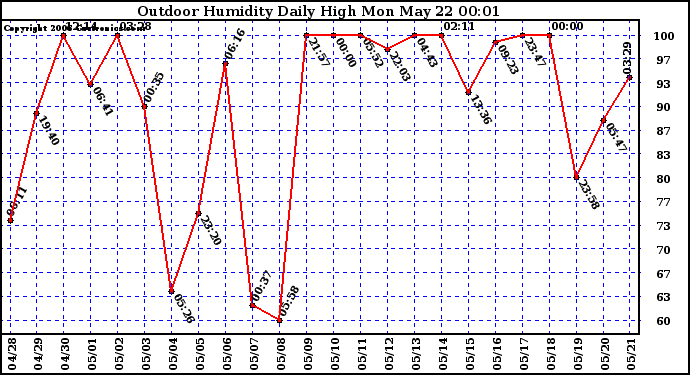 Milwaukee Weather Outdoor Humidity Daily High