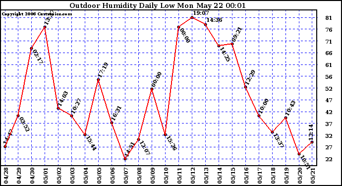 Milwaukee Weather Outdoor Humidity Daily Low