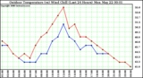 Milwaukee Weather Outdoor Temperature (vs) Wind Chill (Last 24 Hours)