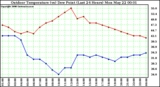 Milwaukee Weather Outdoor Temperature (vs) Dew Point (Last 24 Hours)