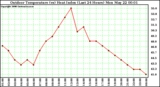 Milwaukee Weather Outdoor Temperature (vs) Heat Index (Last 24 Hours)