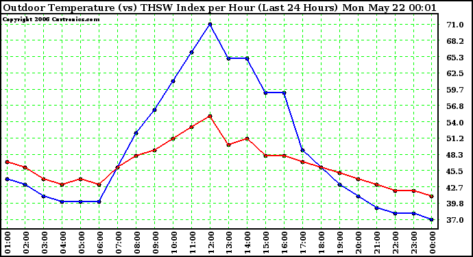 Milwaukee Weather Outdoor Temperature (vs) THSW Index per Hour (Last 24 Hours)