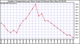 Milwaukee Weather Outdoor Temperature per Hour (Last 24 Hours)