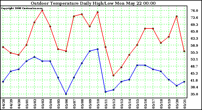 Milwaukee Weather Outdoor Temperature Daily High/Low