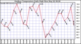 Milwaukee Weather Outdoor Temperature Daily High