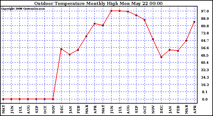 Milwaukee Weather Outdoor Temperature Monthly High