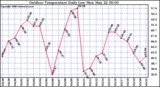 Milwaukee Weather Outdoor Temperature Daily Low