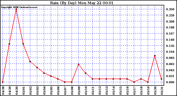 Milwaukee Weather Rain (By Day)