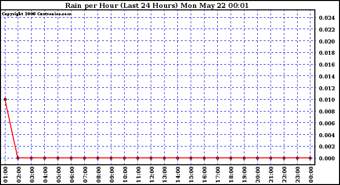 Milwaukee Weather Rain per Hour (Last 24 Hours)