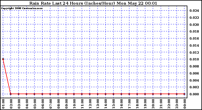 Milwaukee Weather Rain Rate Last 24 Hours (Inches/Hour)