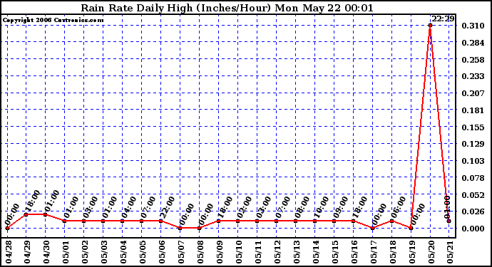 Milwaukee Weather Rain Rate Daily High (Inches/Hour)