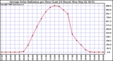 Milwaukee Weather Average Solar Radiation per Hour (Last 24 Hours)