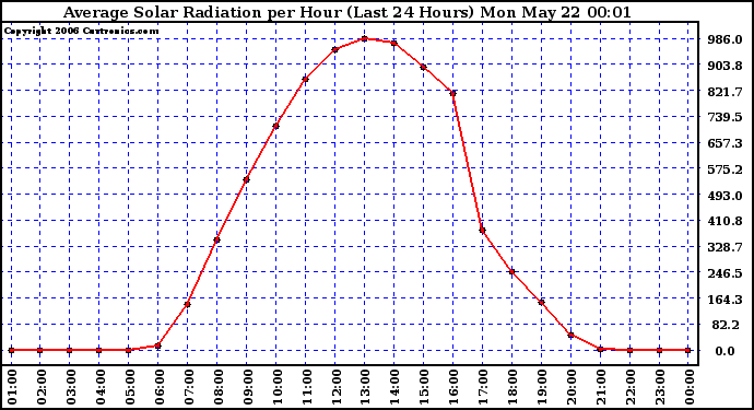 Milwaukee Weather Average Solar Radiation per Hour (Last 24 Hours)