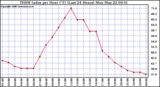 Milwaukee Weather THSW Index per Hour (F) (Last 24 Hours)