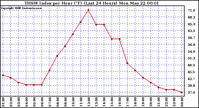 Milwaukee Weather THSW Index per Hour (F) (Last 24 Hours)