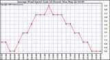 Milwaukee Weather Average Wind Speed (Last 24 Hours)