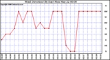 Milwaukee Weather Wind Direction (By Day)