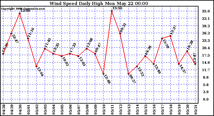 Milwaukee Weather Wind Speed Daily High