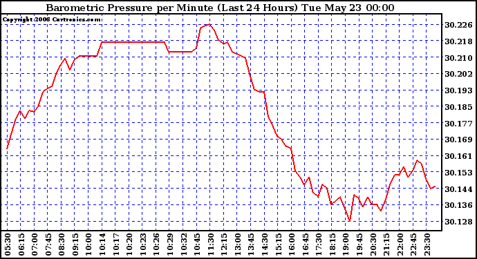 Milwaukee Weather Barometric Pressure per Minute (Last 24 Hours)