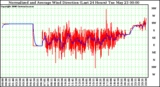 Milwaukee Weather Normalized and Average Wind Direction (Last 24 Hours)