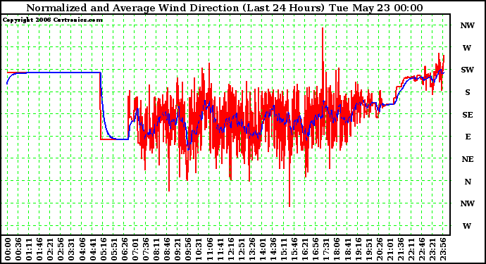 Milwaukee Weather Normalized and Average Wind Direction (Last 24 Hours)