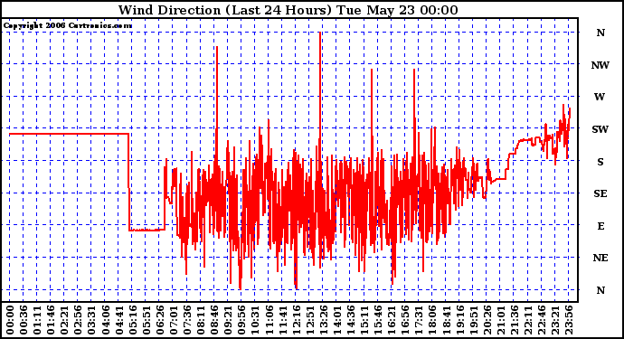 Milwaukee Weather Wind Direction (Last 24 Hours)