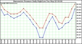 Milwaukee Weather Barometric Pressure Daily High/Low