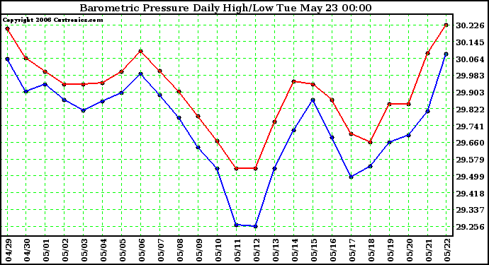Milwaukee Weather Barometric Pressure Daily High/Low