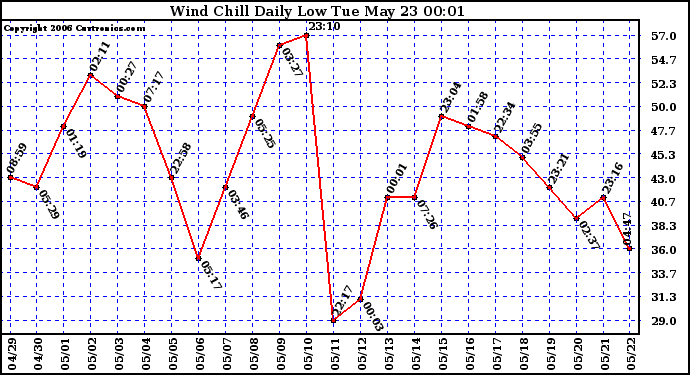 Milwaukee Weather Wind Chill Daily Low