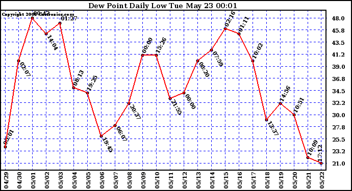 Milwaukee Weather Dew Point Daily Low