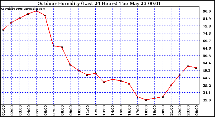 Milwaukee Weather Outdoor Humidity (Last 24 Hours)