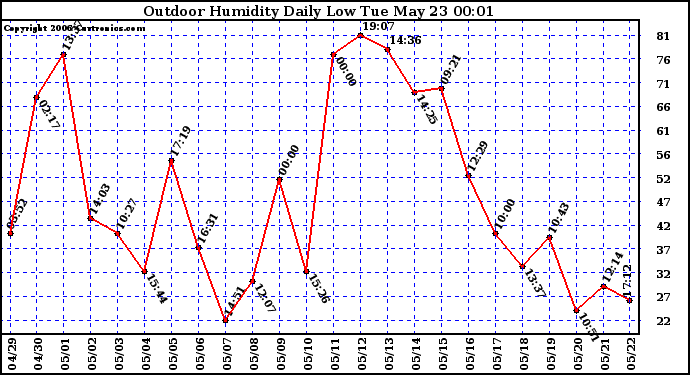 Milwaukee Weather Outdoor Humidity Daily Low