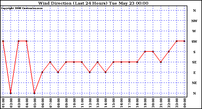 Milwaukee Weather Wind Direction (Last 24 Hours)