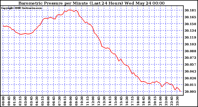 Milwaukee Weather Barometric Pressure per Minute (Last 24 Hours)