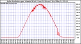 Milwaukee Weather Solar Radiation per Minute W/m2 (Last 24 Hours)