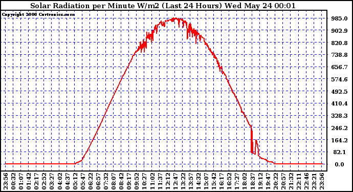 Milwaukee Weather Solar Radiation per Minute W/m2 (Last 24 Hours)