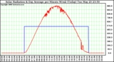 Milwaukee Weather Solar Radiation & Day Average per Minute W/m2 (Today)